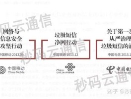 工信部短信群发最新规定文件