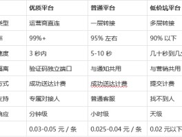 免费国内手机验证码短信平台有哪些软件